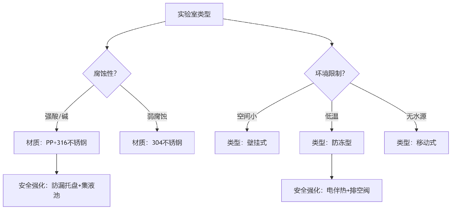 实验室家具全解析（四）：紧急设备（紧急冲淋器、洗眼器）选型指南 概述  紧急冲淋器与洗眼器是实验室事故应急的最后防线，通过快速冲洗化学污染物减轻组织损伤。其性能取决于材质耐腐性、水流稳定性（温度16-38℃）及响应速度（1秒内开启），选型失误可能导致冲洗失效或二次伤害。据ANSI标准，设备需安装在危险源10秒步程内且路径无障碍，否则事故时延误将倍增伤害风险。 一、材质及性能分析 1.柜体材质分析对(图1)