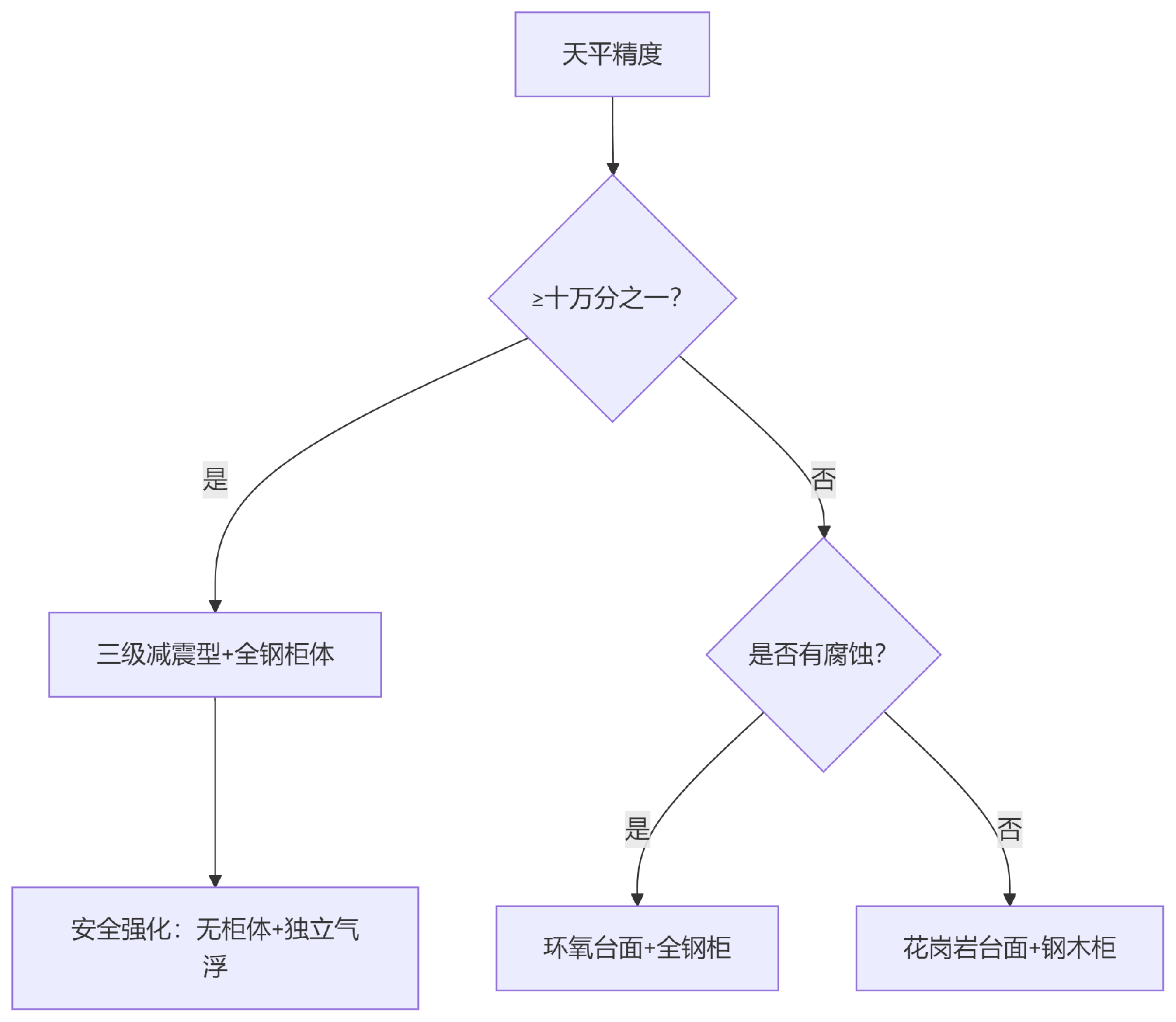 实验室家具全解析（五）：天平台选型指南(图1)