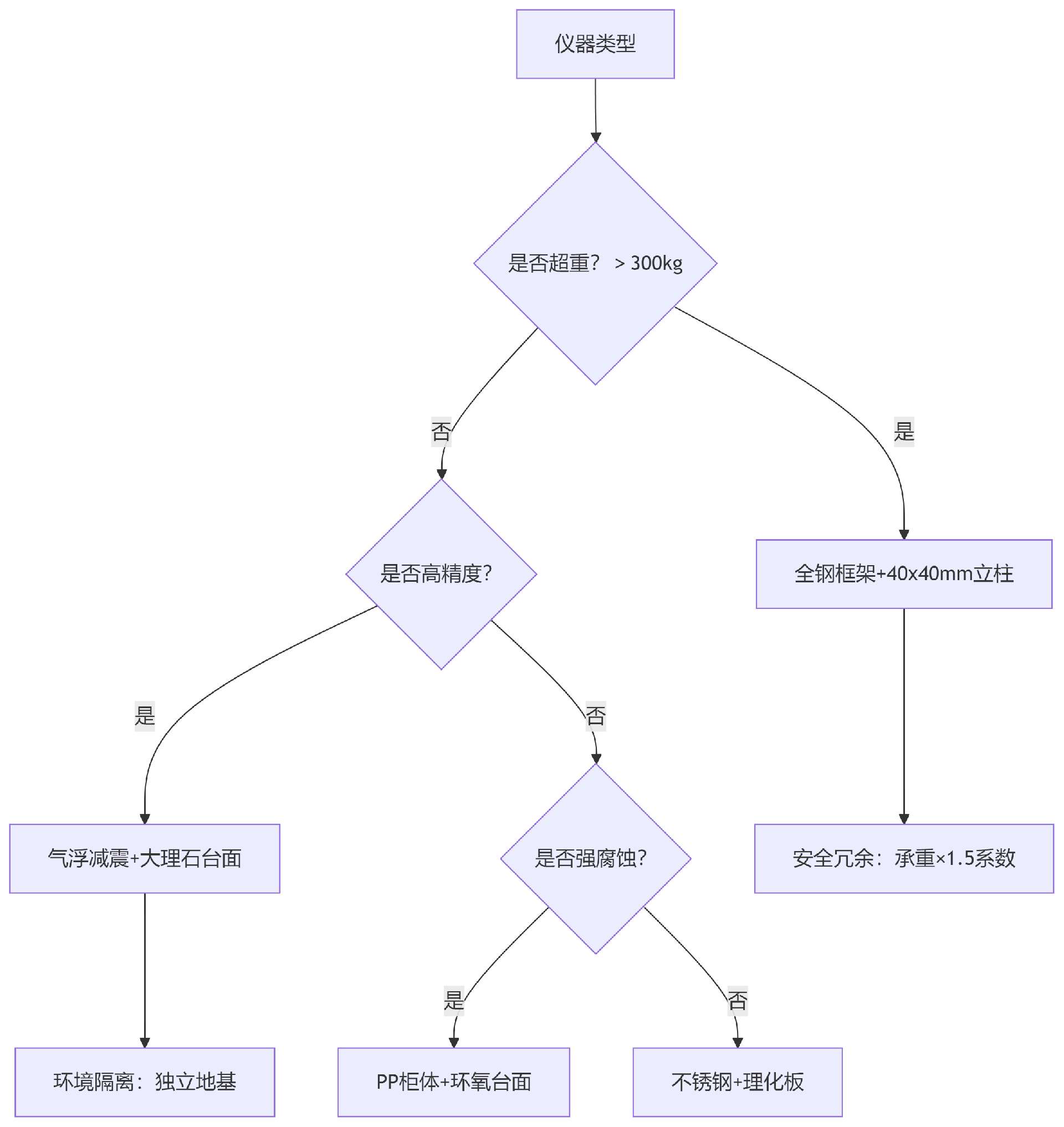 实验室家具全解析（六）：仪器台选型指南(图1)